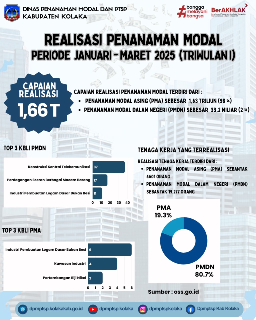 REALISASI INVESTASI TRIWULAN I KABUPATEN KOLAKA