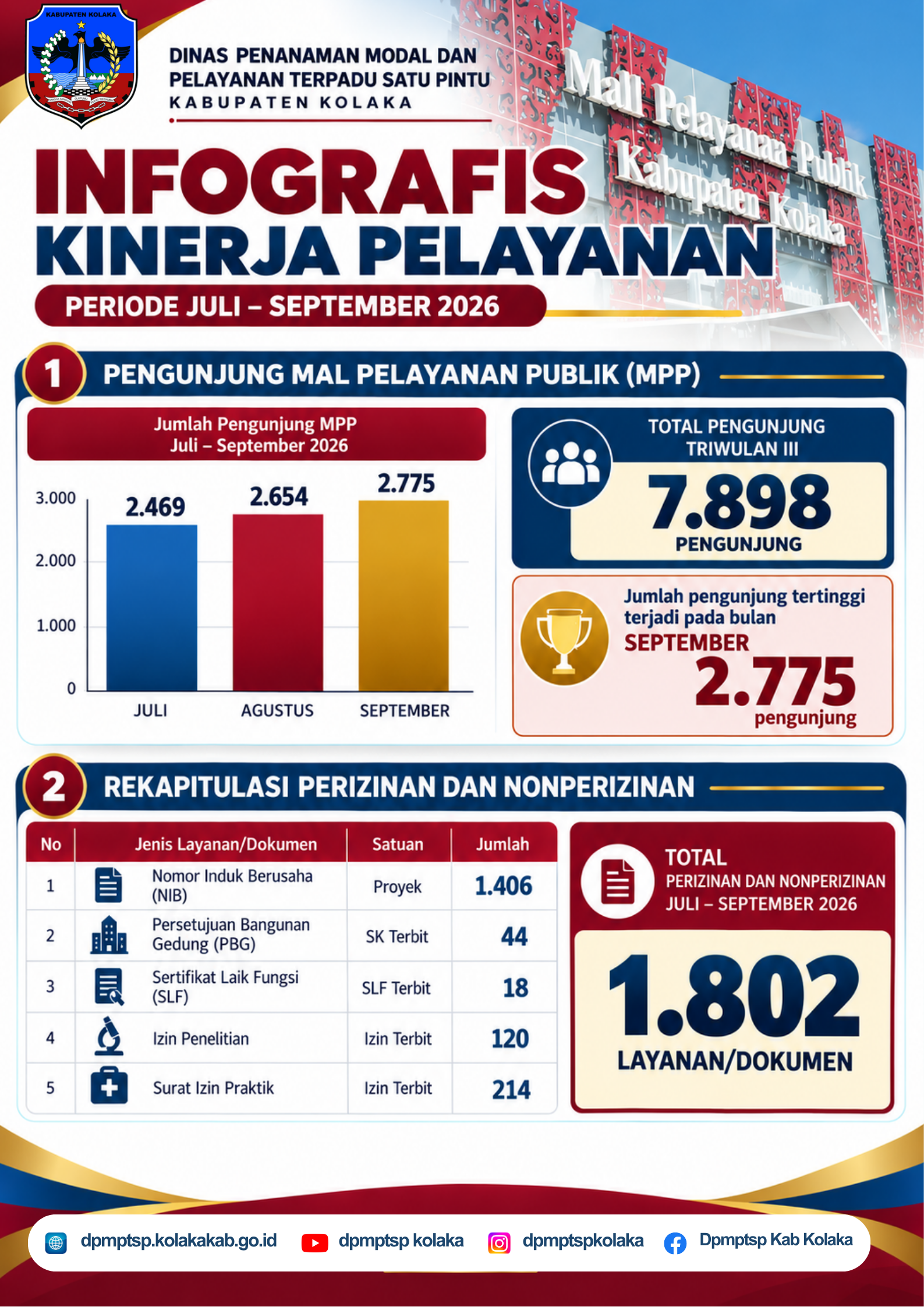 DPMPTSP Kabupaten Kolaka Catat 7.898 Pengunjung MPP dan 1.802 Layanan Perizinan Periode Juli–September 2026