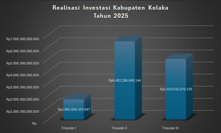 Realisasi Investasi Kabupaten Kolaka Tahun 2025 Meningkat Signifikan Hingga Triwulan III