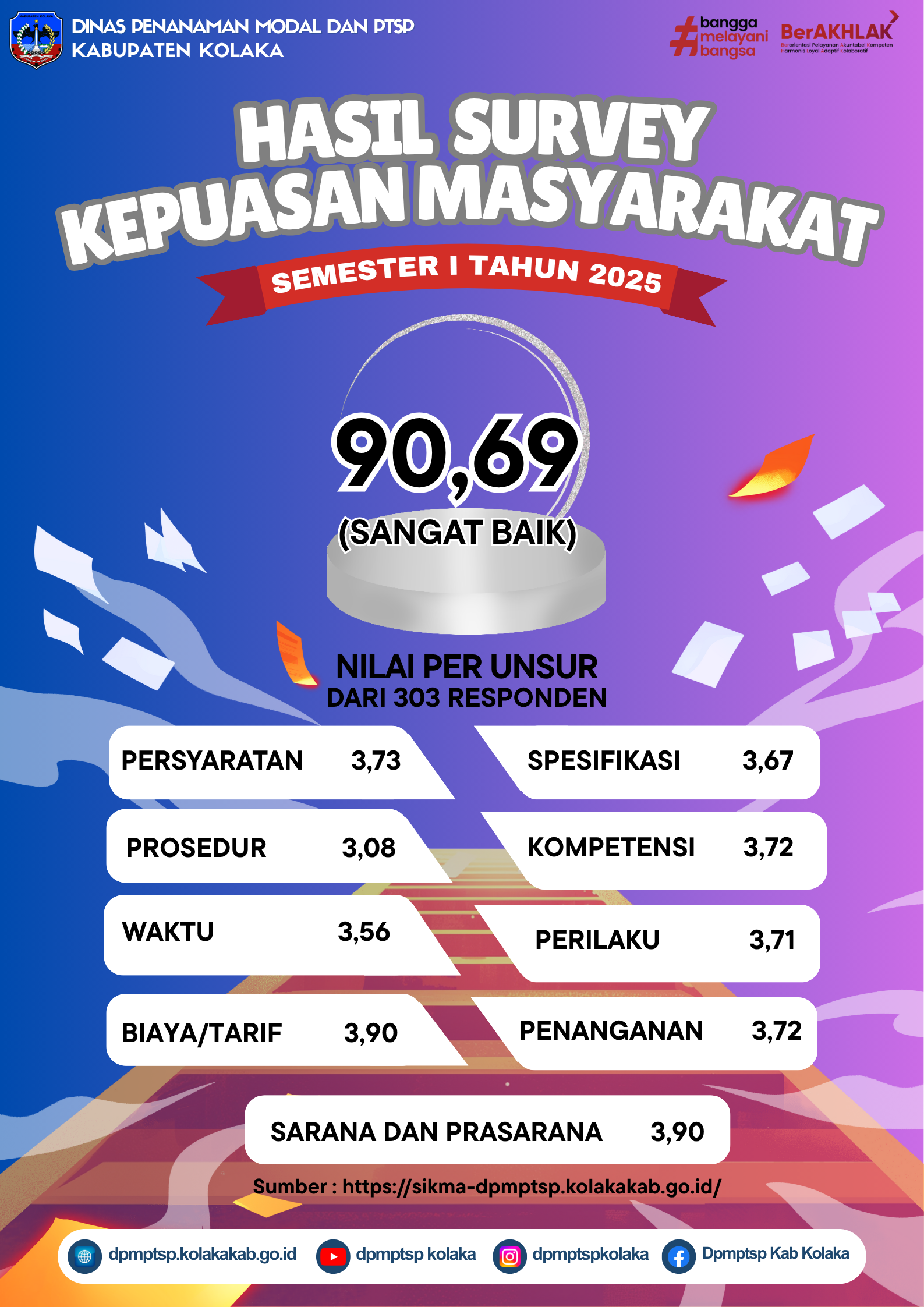 HASIL SURVEI KEPUASAN MASYARAKAT SEMESTER I TAHUN 2025 DPMPTSP KABUPATEN KOLAKA