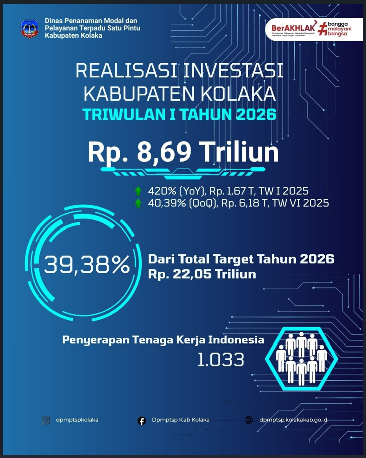 Realisasi Investasi Kabupaten Kolaka Triwulan I Tahun 2026 Capai Rp 8,69 Triliun