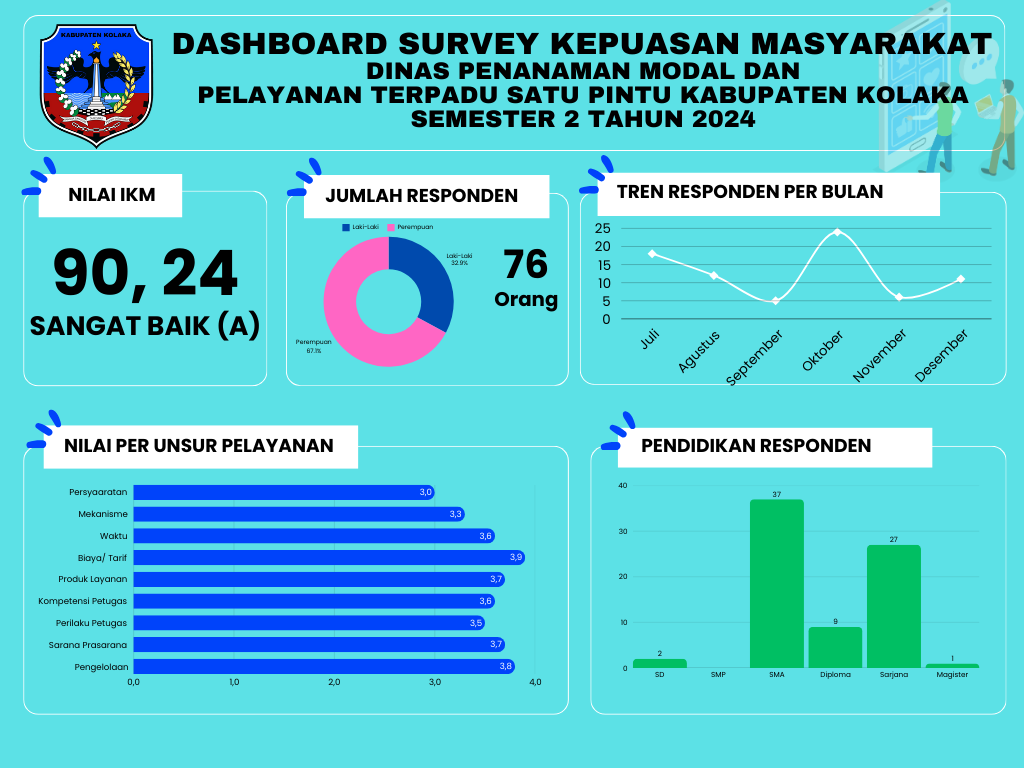 INDEKS KEPUASAN MASYARAKAT SEMESTER 2 TAHUN 2024 PADA DPMPTSP KAB.KOLAKA 