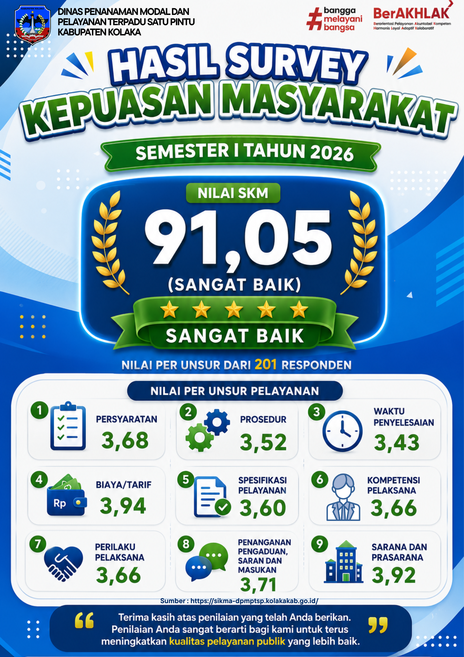 Hasil Survei Kepuasan Masyarakat (SKM) Semester I Tahun 2026 DPMPTSP Kabupaten Kolaka Raih Nilai 91,05 dengan Predikat 