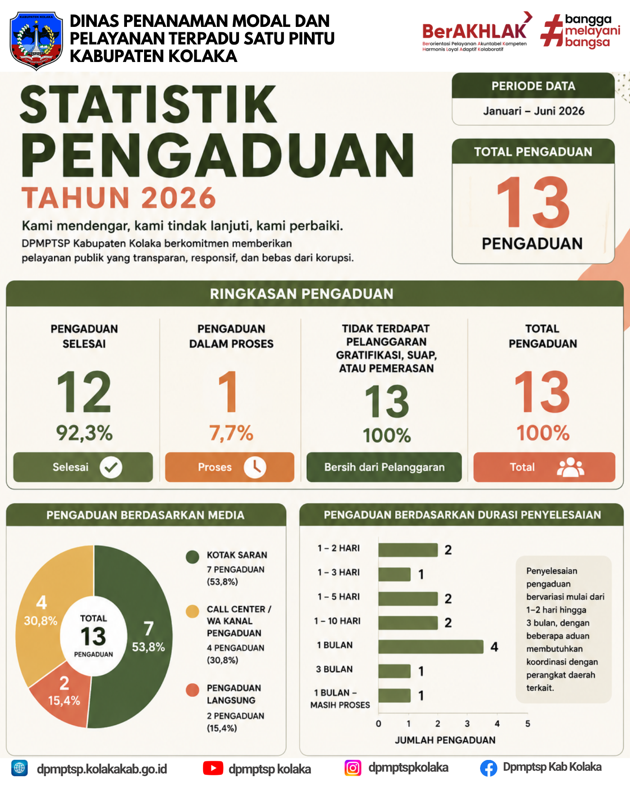 Statistik Pengaduan DPMPTSP Kabupaten Kolaka Semester I Tahun 2026