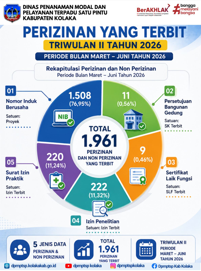 Layanan Perizinan dan Non Perizinan Terbit pada Triwulan II 2026,  DPMPTSP Kolaka Terus Perkuat Pelayanan Publik