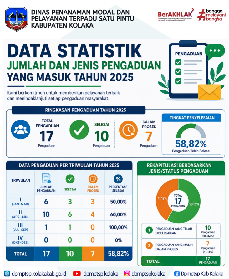 Data Statistik Jumlah dan Jenis Pengaduan yang Masuk Tahun 2025