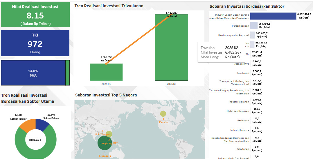 Realisasi Investasi di Kabupaten Kolaka Triwulan II Tahun 2025