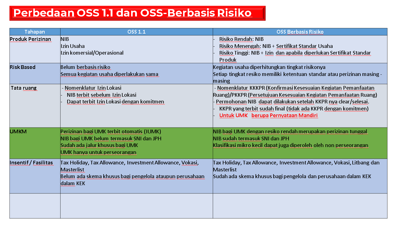 Perbedaan OSS 1.1 dengan OSS Berbasis Resiko 